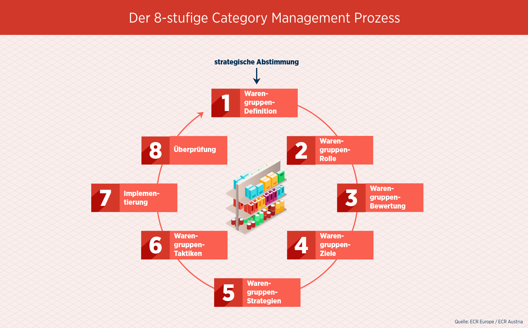 ECR - Category Management