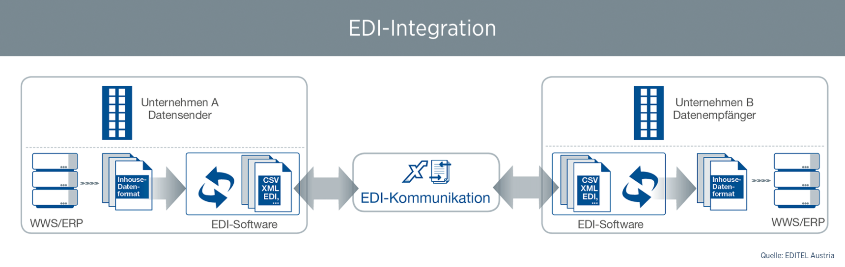 Интеграция Edi. Интеграция ERP. Edi система. Edi (software).