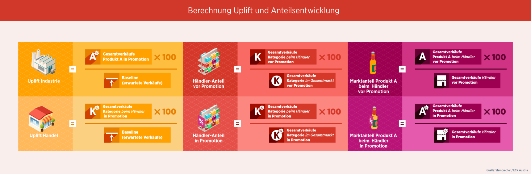 ECR - Category Management – Schritt 6: Taktiken