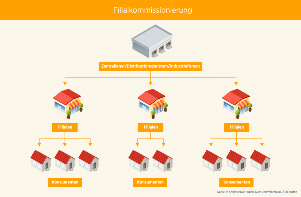 ECR - Digitalisierung In Der Supply Chain