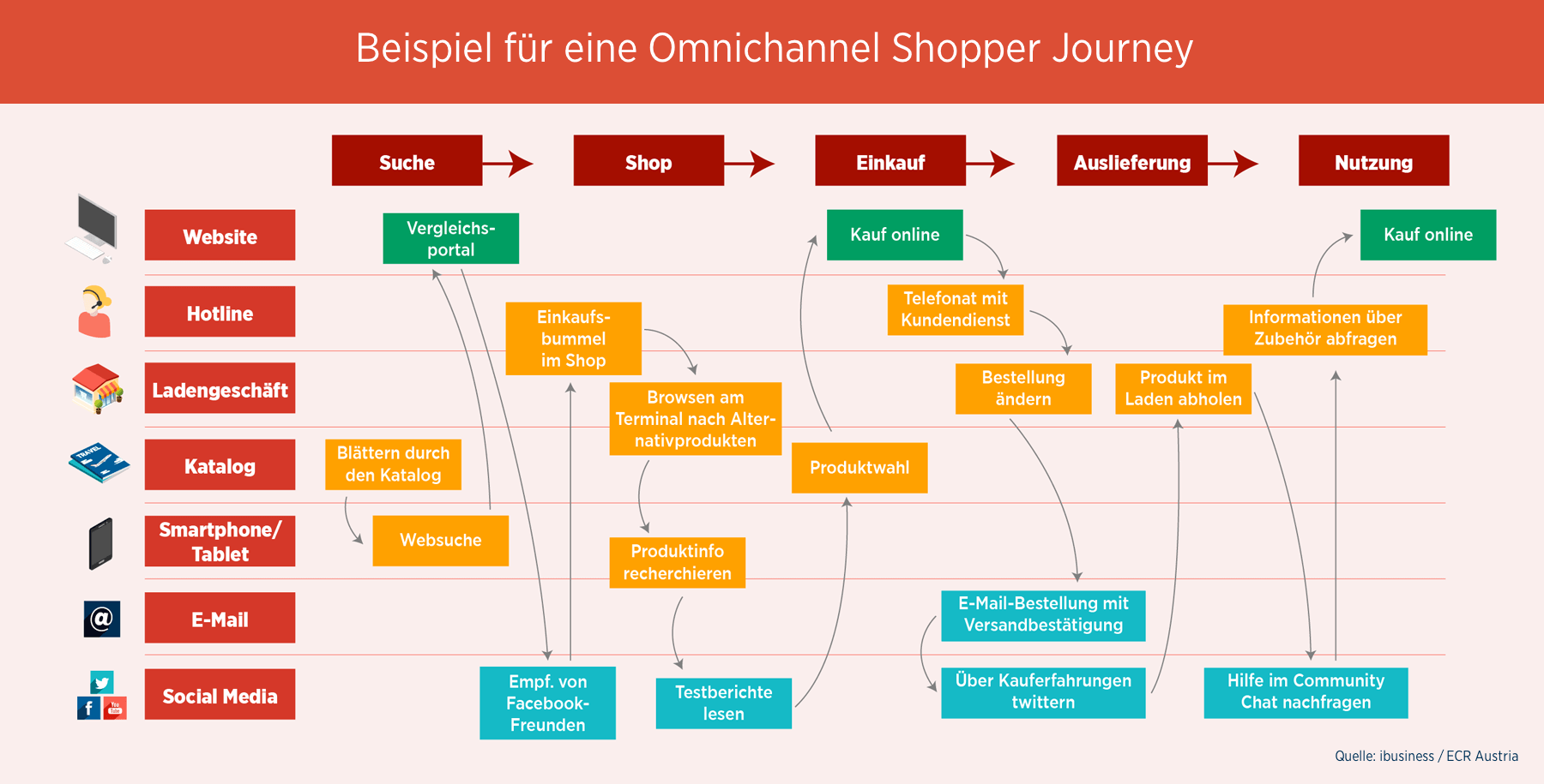 ECR - Beispiel_fuer_eine_Omnichannel_Shopper_Journey.