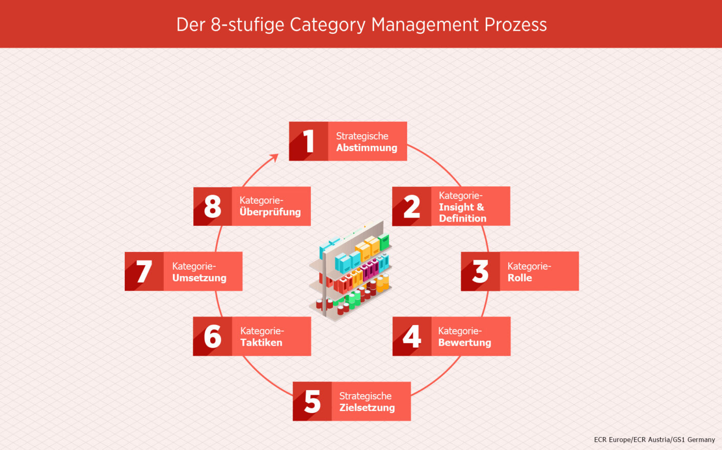 Erfahren Sie Mehr über Category Management Und ECR | ECR.DIGITAL