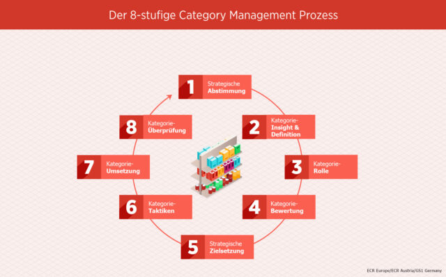 Erfahren Sie Mehr über Category Management Und ECR | ECR.DIGITAL