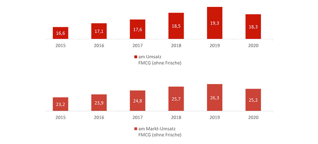 ECR - Category Management – Schritt 6: Taktiken