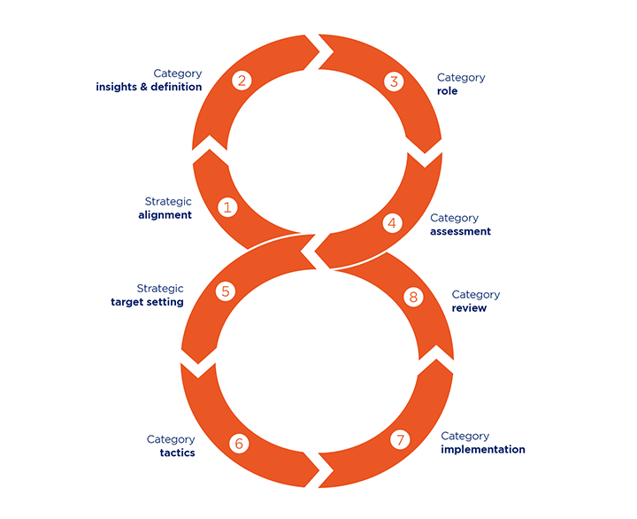 Erfahren Sie Mehr über Category Management Und ECR | ECR.DIGITAL